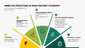 MBBS Fee Structure in India for NEET Aspirants