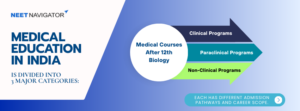 Diagram showing medical education in India divided into three categories: Clinical, Paraclinical, and Non-Clinical courses after 12th biology
